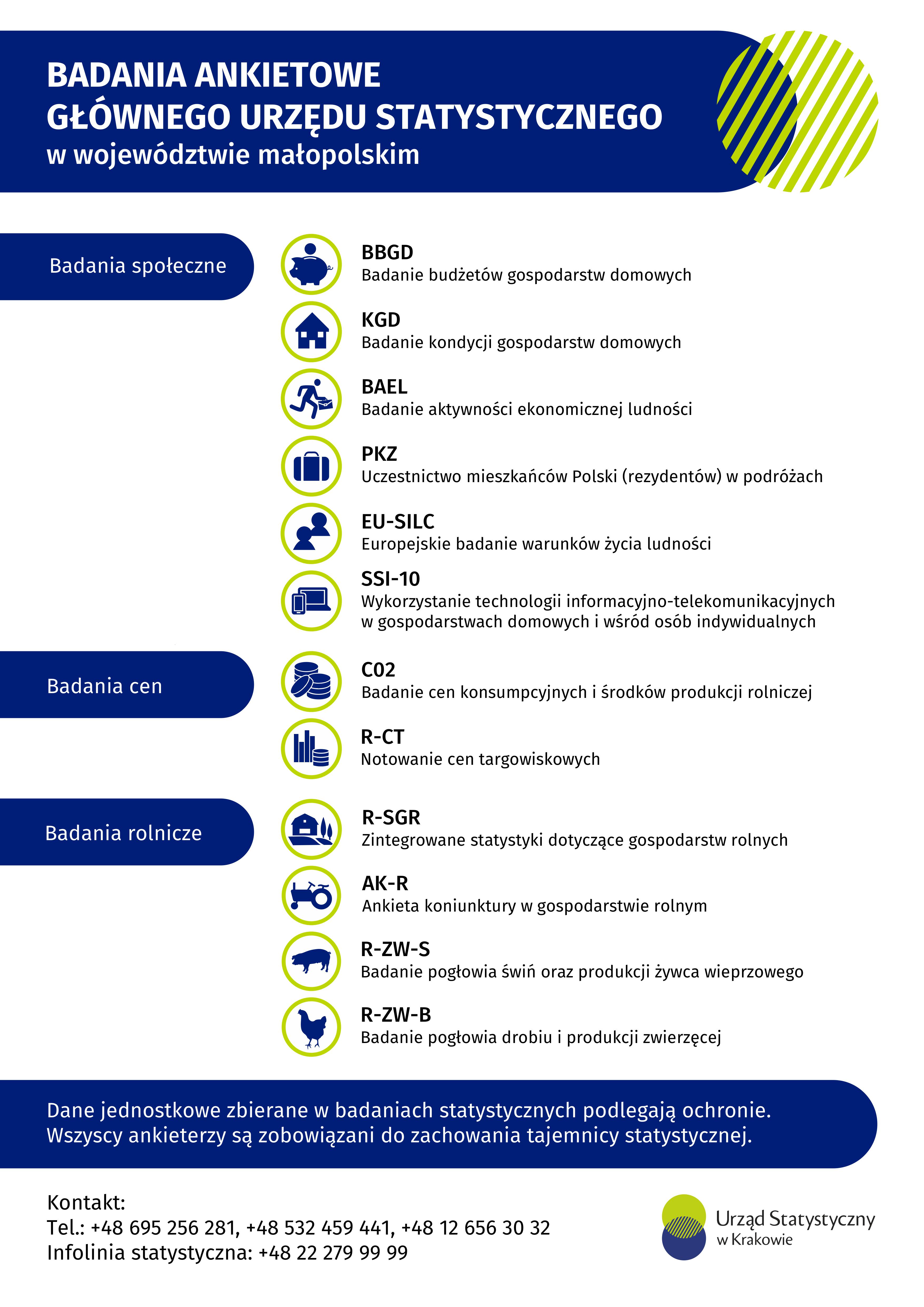 Badania ankietowe Głównego Urzędu Statystycznego w województwie małopolskim Badania społeczne ­	Badanie budżetów gospodarstw domowych (BBGD); ­	Badanie kondycji gospodarstw domowych (KGD); ­	Badanie aktywności ekonomicznej ludności (BAEL); ­	Uczestnictwo mieszkańców Polski (rezydentów) w podróżach (PKZ); ­	Europejskie badanie warunków życia ludności (EU-SILC); ­	Wykorzystanie technologii informacyjno-telekomunikacyjnych w gospodarstwach domowych i wśród osób indywidualnych (SSI-10); Badanie cen ­	Badanie cen konsumpcyjnych i środków produkcji rolniczej (C02); ­	Notowanie cen targowiskowych (R-CT); Badania rolnicze ­	Zintegrowane statystyki dotyczące gospodarstw rolnych (R-SGR); ­	Ankieta koniunktury w gospodarstwie rolnym (AK-R); ­	Badanie pogłowia świń oraz produkcji żywca wieprzowego (R-ZW-S); ­	Badanie pogłowia drobiu i produkcji zwierzęcej (R-ZW-B); Tajemnica statystyczna Dane jednostkowe zbierane w badaniach statystycznych podlegają ochronie. Wszyscy ankieterzy są zobowiązani do zachowania tajemnicy statystycznej. Kontakt Telefony: +48 695 256 281, +48 532 459 441, +48 12 656 30 32 Infolinia statystyczna: +48 22 27 99 999