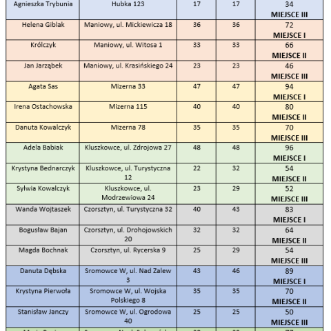 Rozstrzygnięcie kolejnej edycji konkursu na najpiękniejszy ogród kwiatowy w gminie Czorsztyn oraz podsumowanie tegorocznych działań Kół Gospodyń Wiejskich.