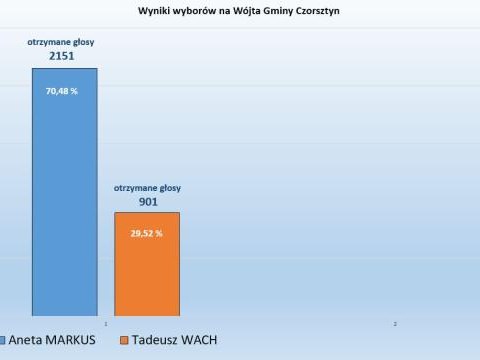 Wybory Samorządowe 2024 - Gmina Czorsztyn