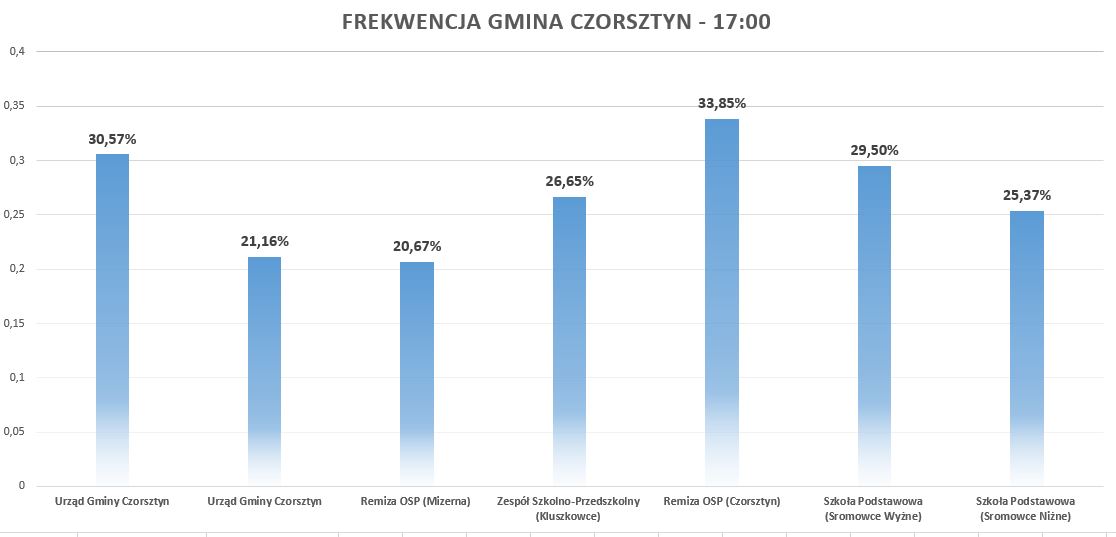 Frekwencja wyborcza na godzinę 17:00