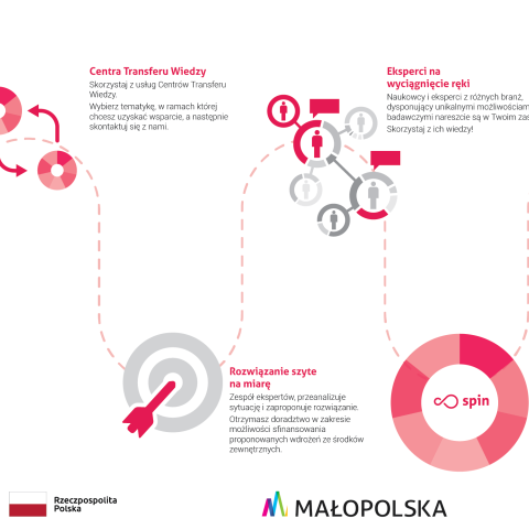 Projekt SPIN – Małopolskie Centra Transferu Wiedzy