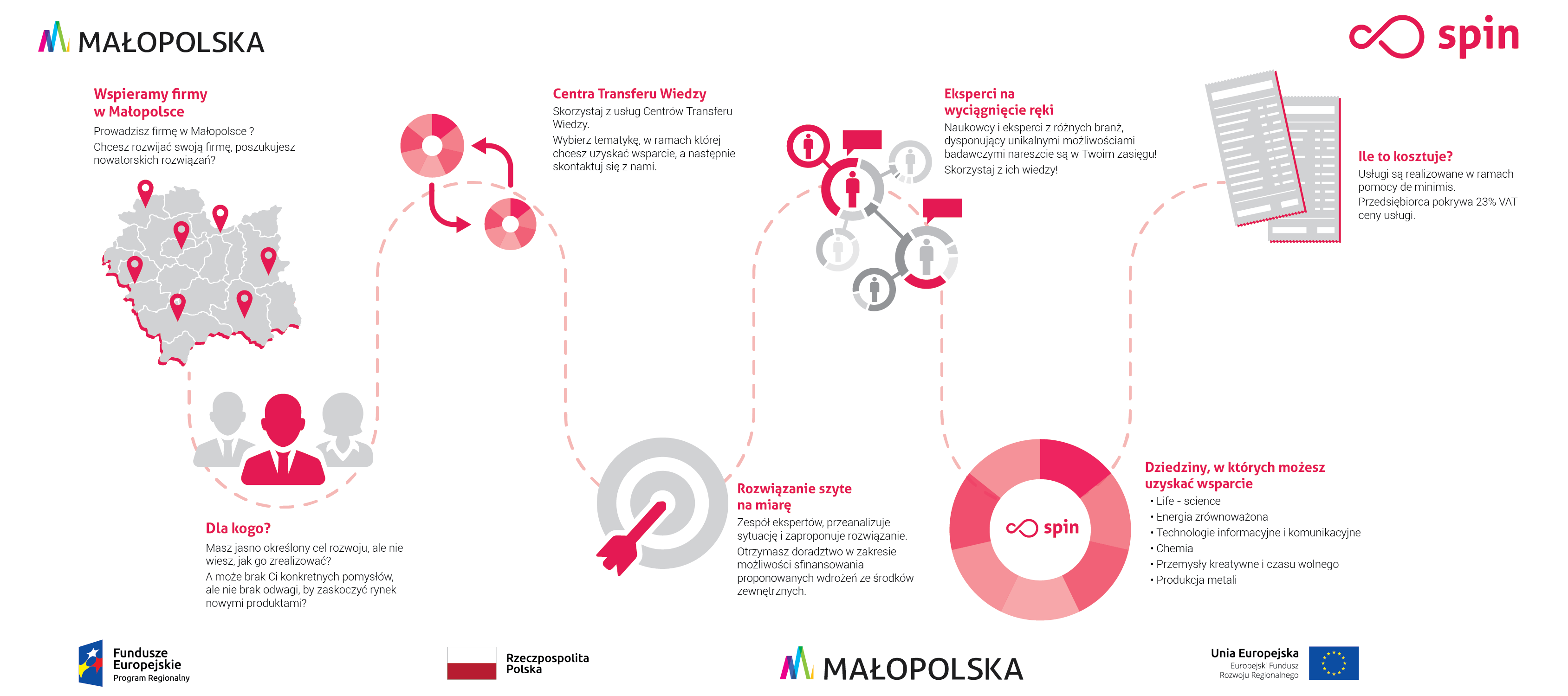 Projekt SPIN – Małopolskie Centra Transferu Wiedzy