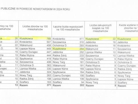 Gminna Biblioteka Publiczna w Kluszkowcach liderem wśród bibliotek powiatu nowotarskiego!