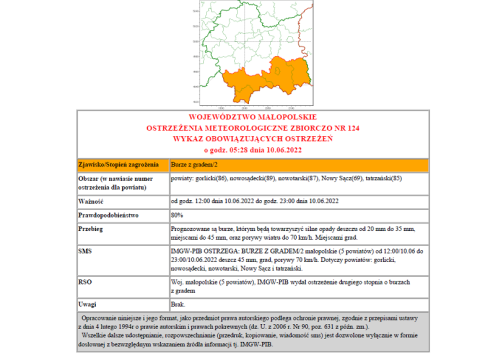 Ostrzeżenie meteorologiczne nr 124